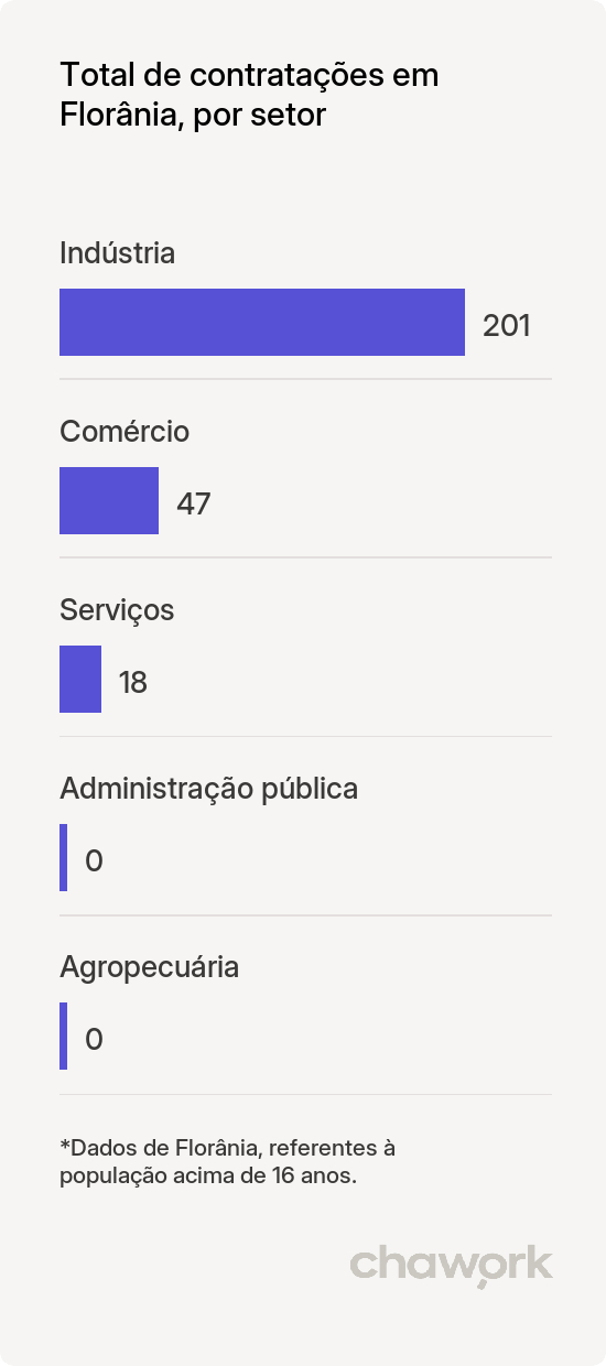 Total de contratações por setor em Florânia, RN