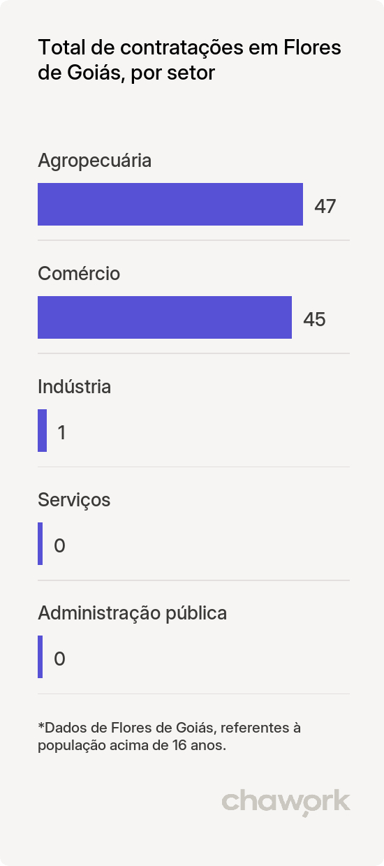 Total de contratações por setor em Flores de Goiás, GO