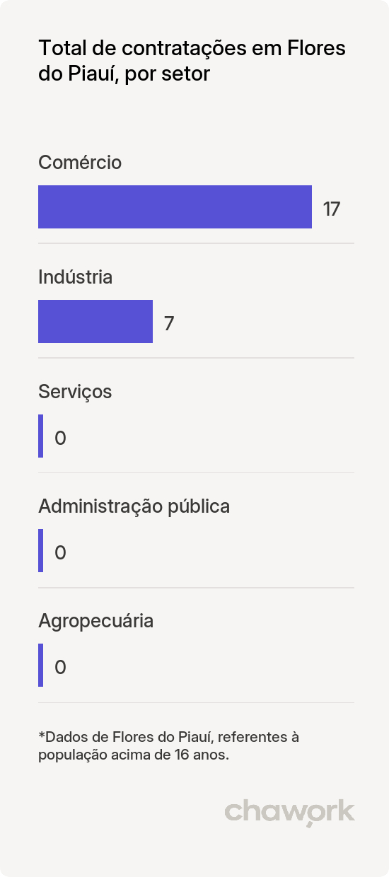 Total de contratações por setor em Flores do Piauí, PI
