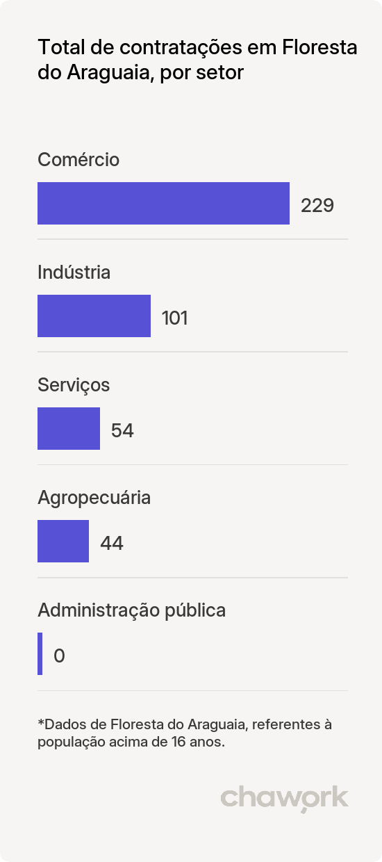 Total de contratações por setor em Floresta do Araguaia, PA