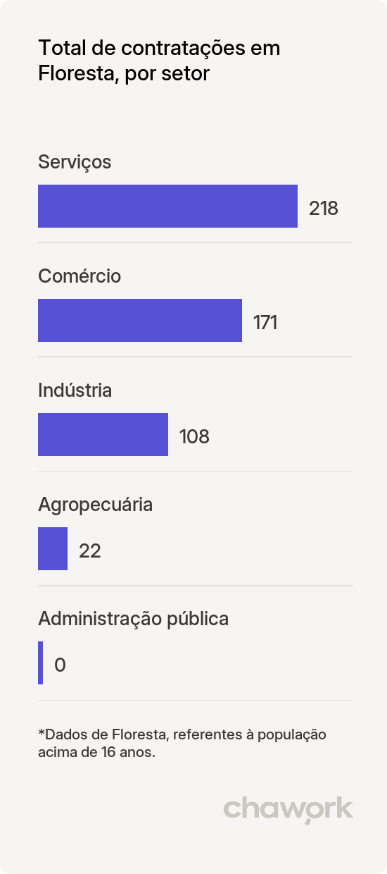 Total de contratações por setor em Floresta, PE