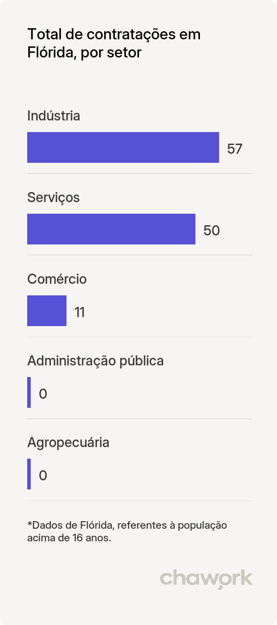 Total de contratações por setor em Flórida, PR