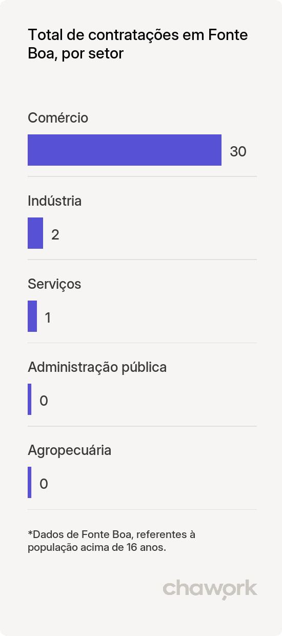 Total de contratações por setor em Fonte Boa, AM