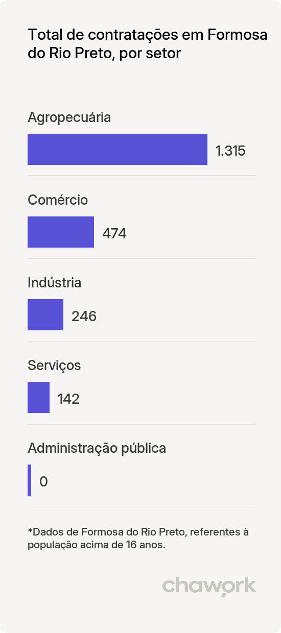 Total de contratações por setor em Formosa do Rio Preto, BA