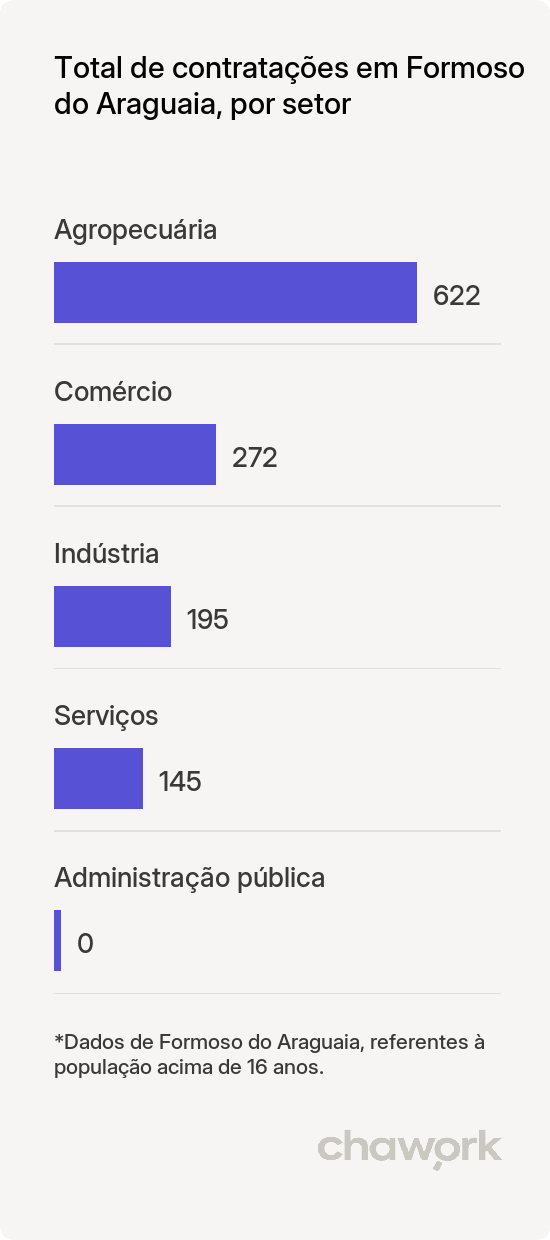 Total de contratações por setor em Formoso do Araguaia, TO