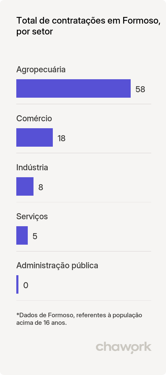 Total de contratações por setor em Formoso, MG