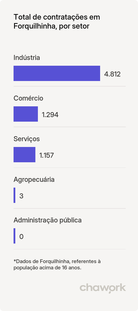 Total de contratações por setor em Forquilhinha, SC