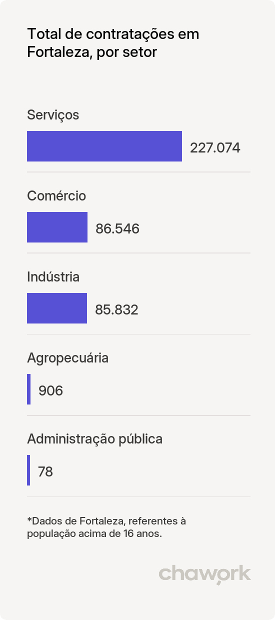 Total de contratações por setor em Fortaleza, CE