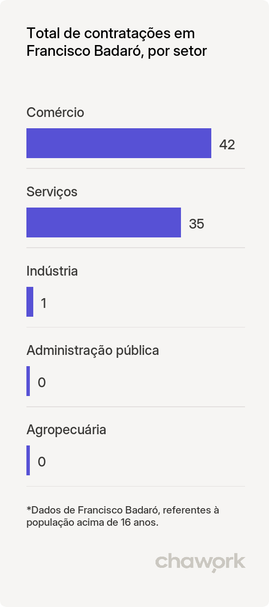Total de contratações por setor em Francisco Badaró, MG