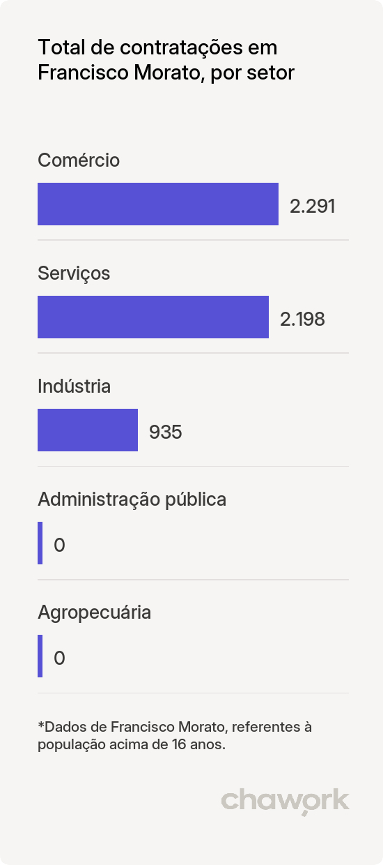 Total de contratações por setor em Francisco Morato, SP