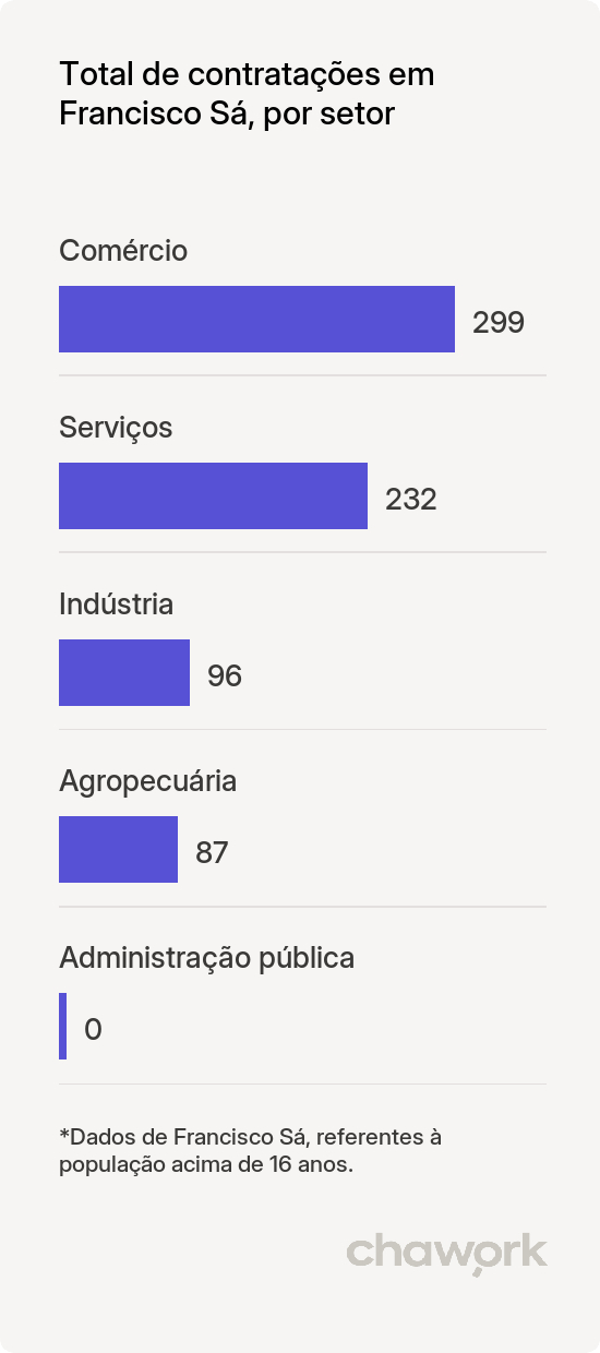 Total de contratações por setor em Francisco Sá, MG