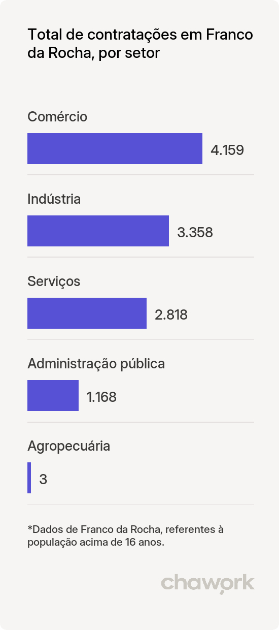 Total de contratações por setor em Franco da Rocha, SP