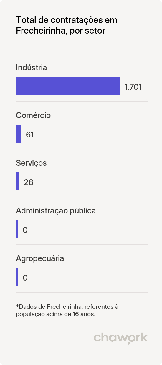 Total de contratações por setor em Frecheirinha, CE