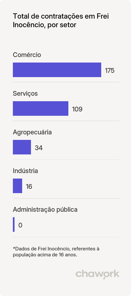 Total de contratações por setor em Frei Inocêncio, MG