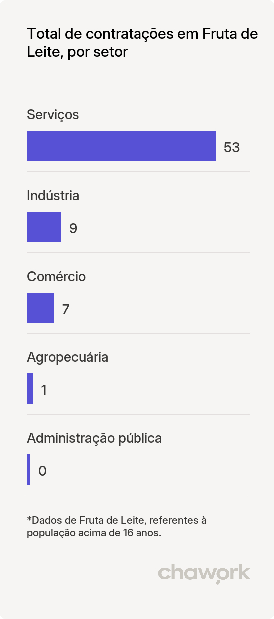 Total de contratações por setor em Fruta de Leite, MG