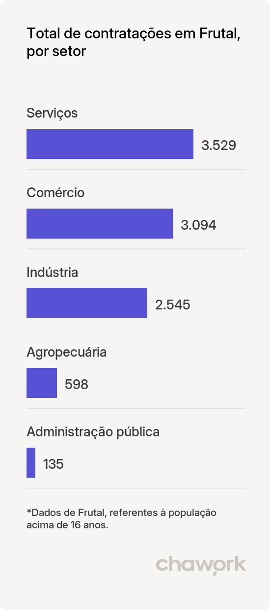 Total de contratações por setor em Frutal, MG