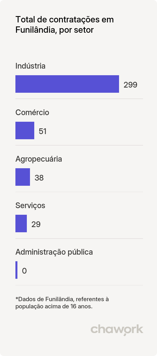 Total de contratações por setor em Funilândia, MG