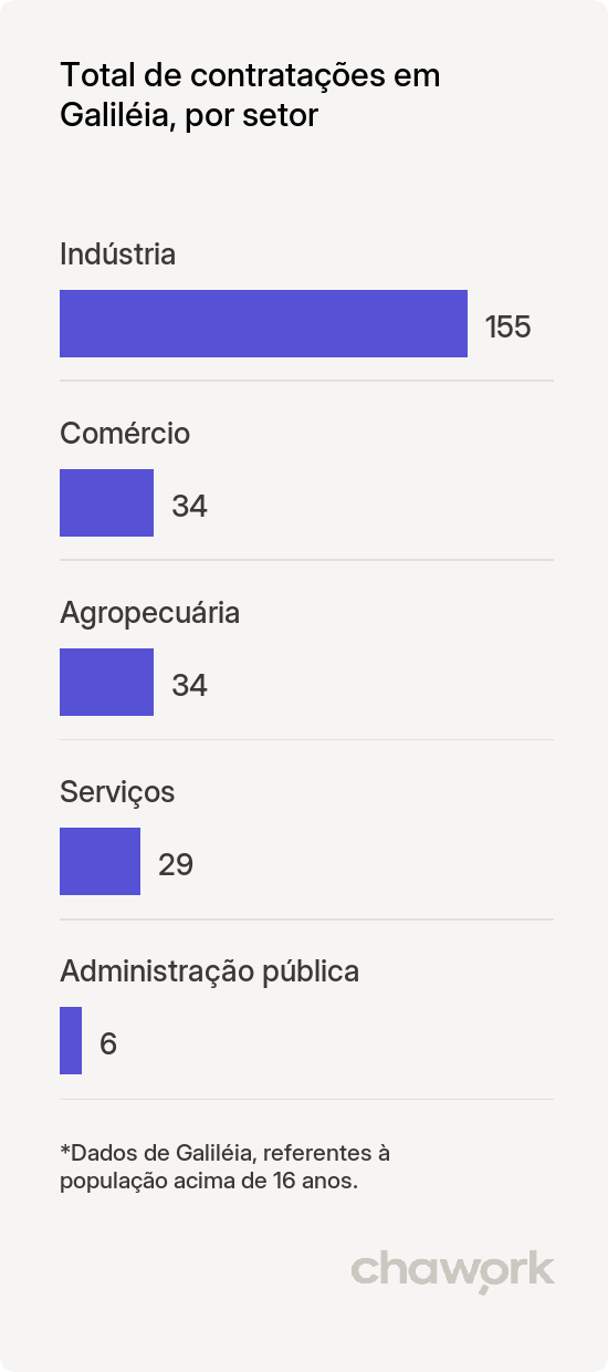 Total de contratações por setor em Galiléia, MG