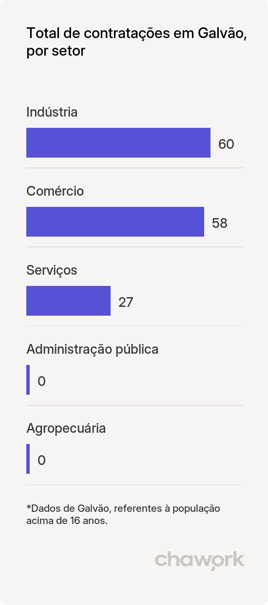Total de contratações por setor em Galvão, SC