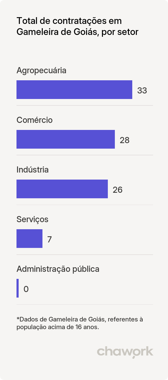 Total de contratações por setor em Gameleira de Goiás, GO
