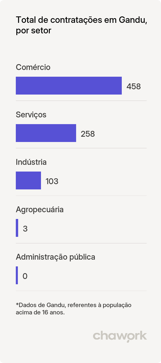 Total de contratações por setor em Gandu, BA