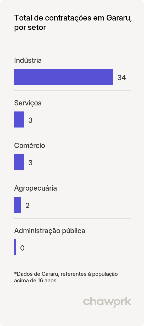 Total de contratações por setor em Gararu, SE