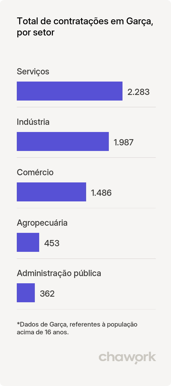 Total de contratações por setor em Garça, SP