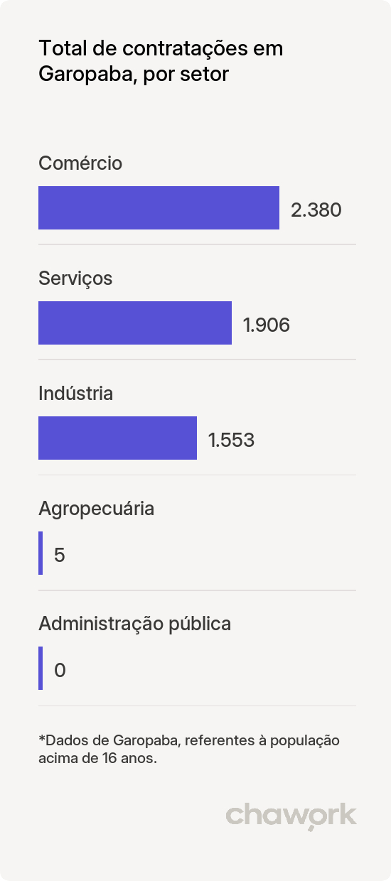 Total de contratações por setor em Garopaba, SC