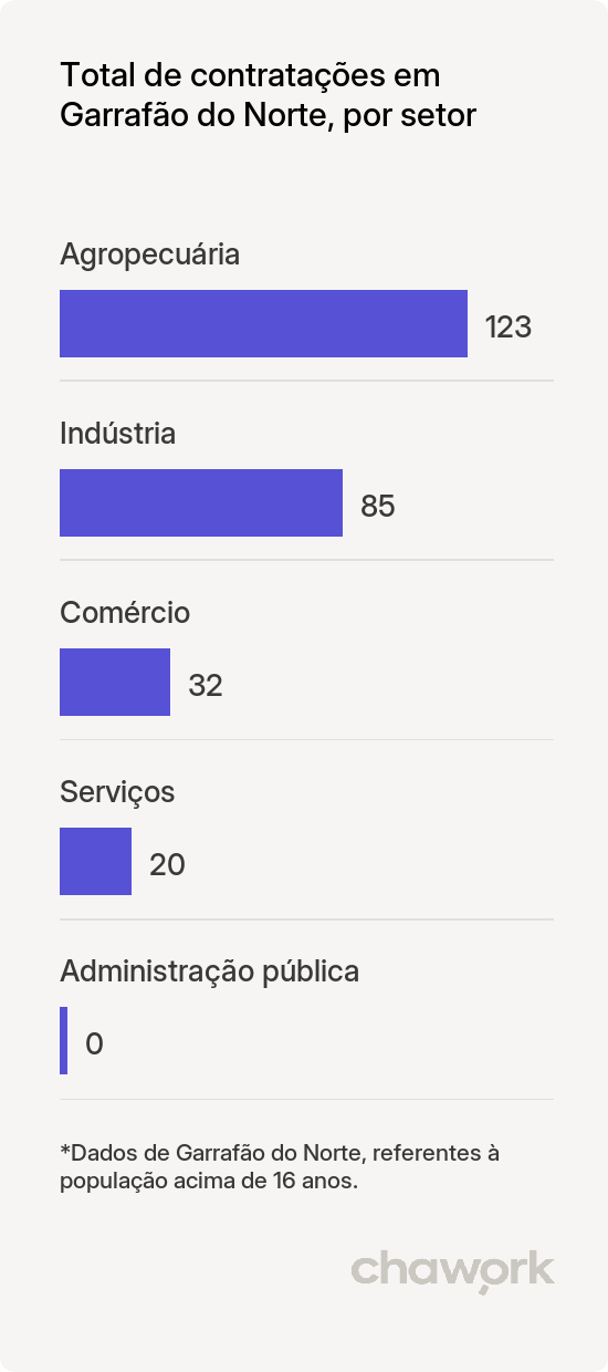 Total de contratações por setor em Garrafão do Norte, PA