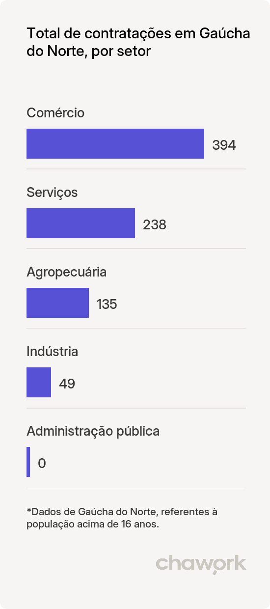 Total de contratações por setor em Gaúcha do Norte, MT