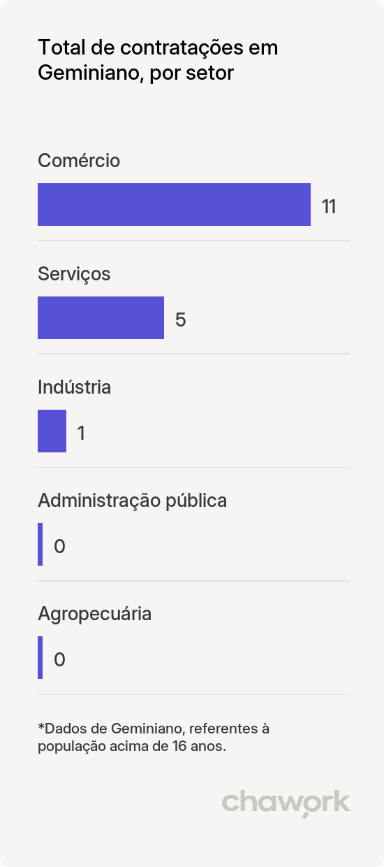 Total de contratações por setor em Geminiano, PI