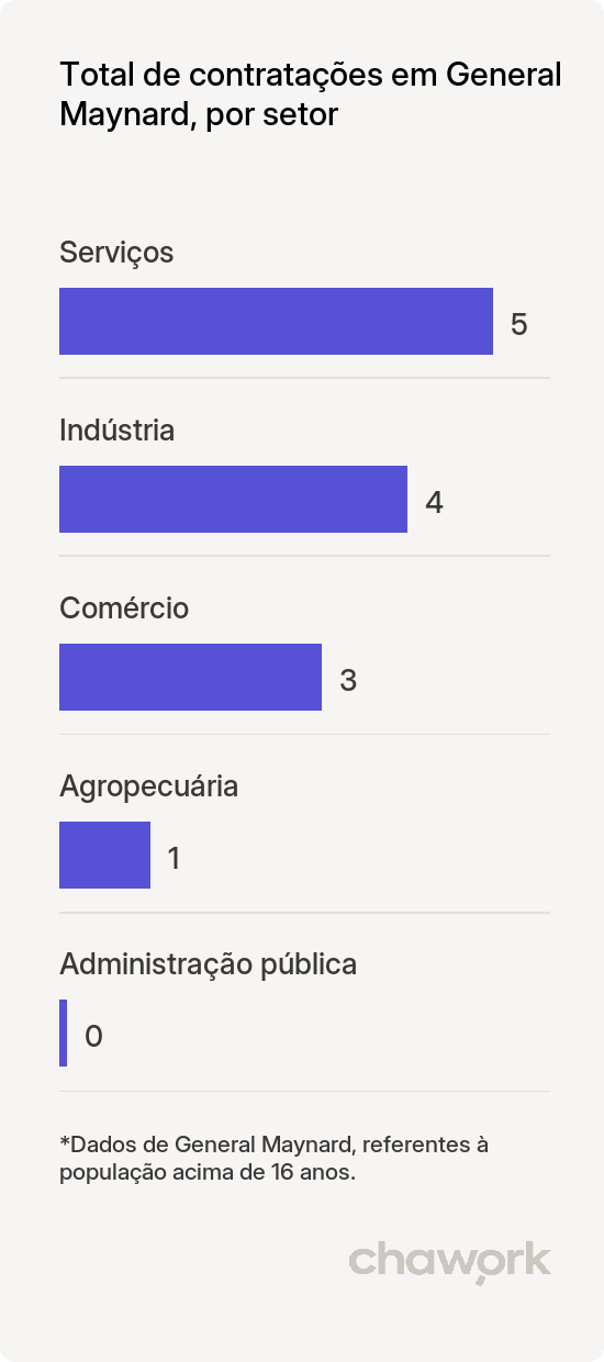 Total de contratações por setor em General Maynard, SE