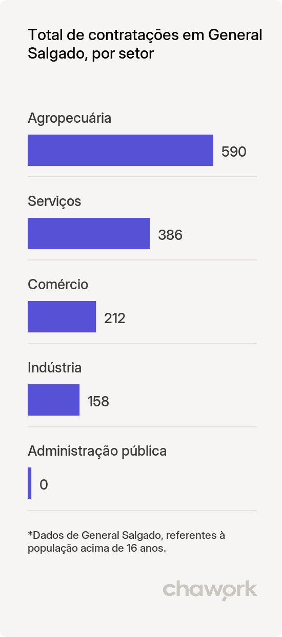 Total de contratações por setor em General Salgado, SP