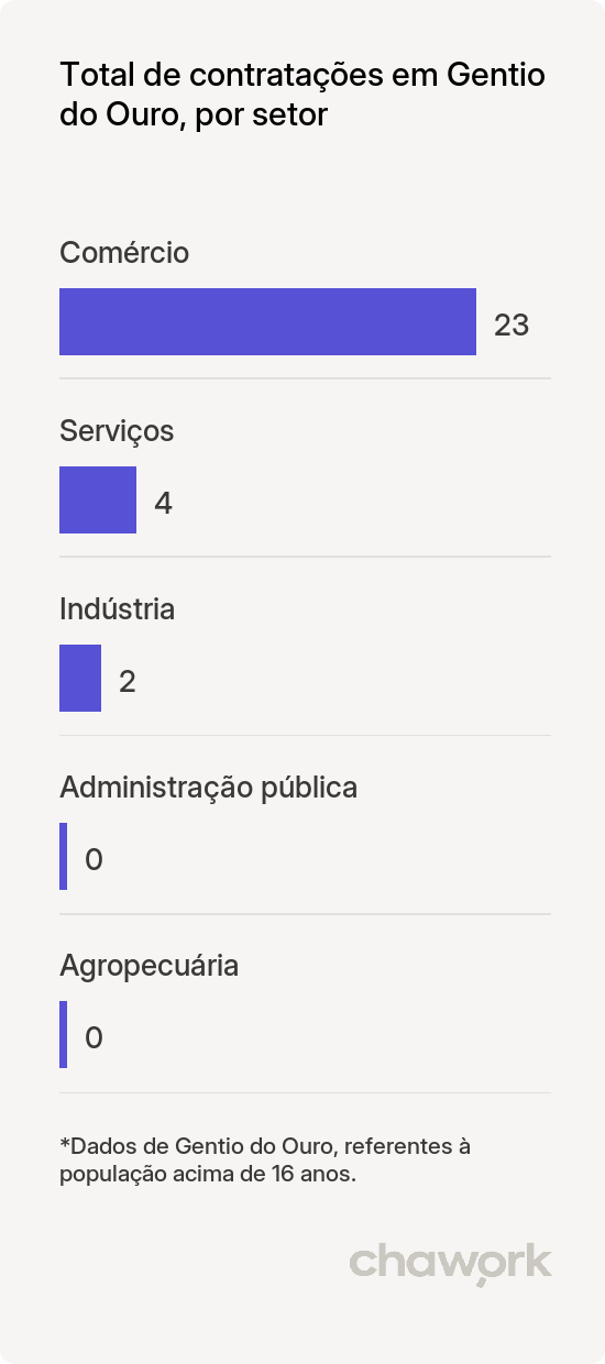 Total de contratações por setor em Gentio do Ouro, BA
