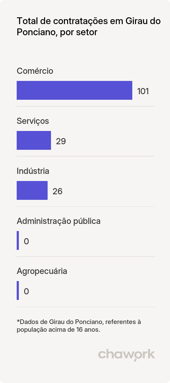 Total de contratações por setor em Girau do Ponciano, AL