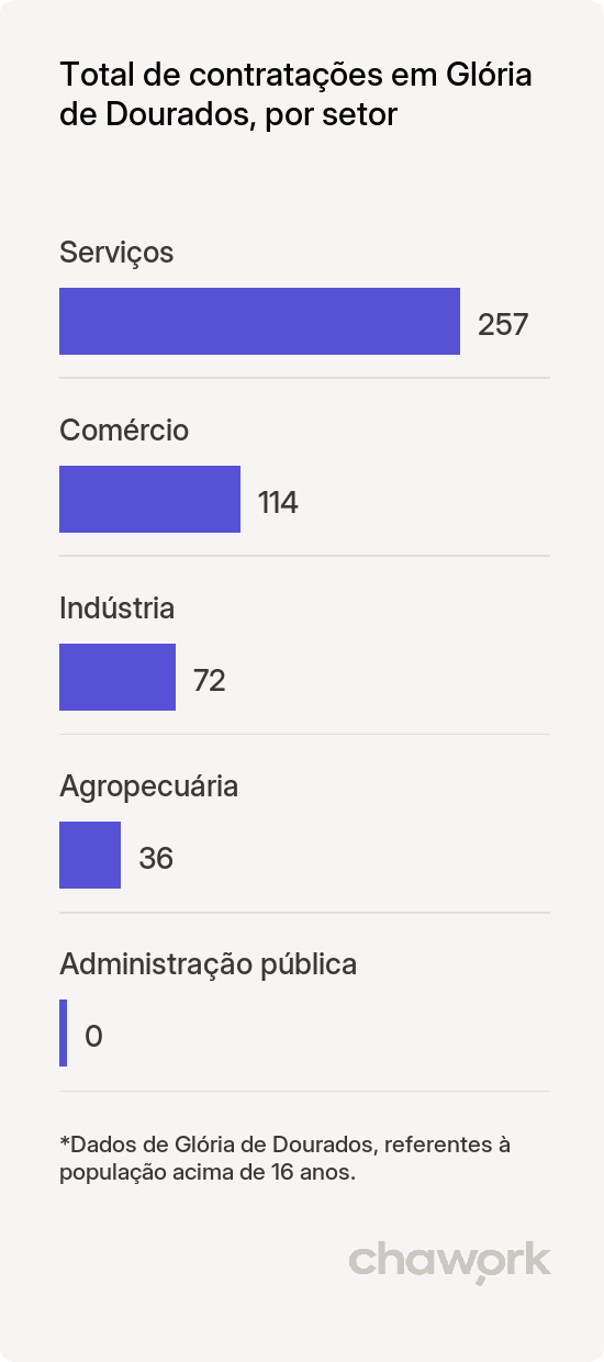 Total de contratações por setor em Glória de Dourados, MS