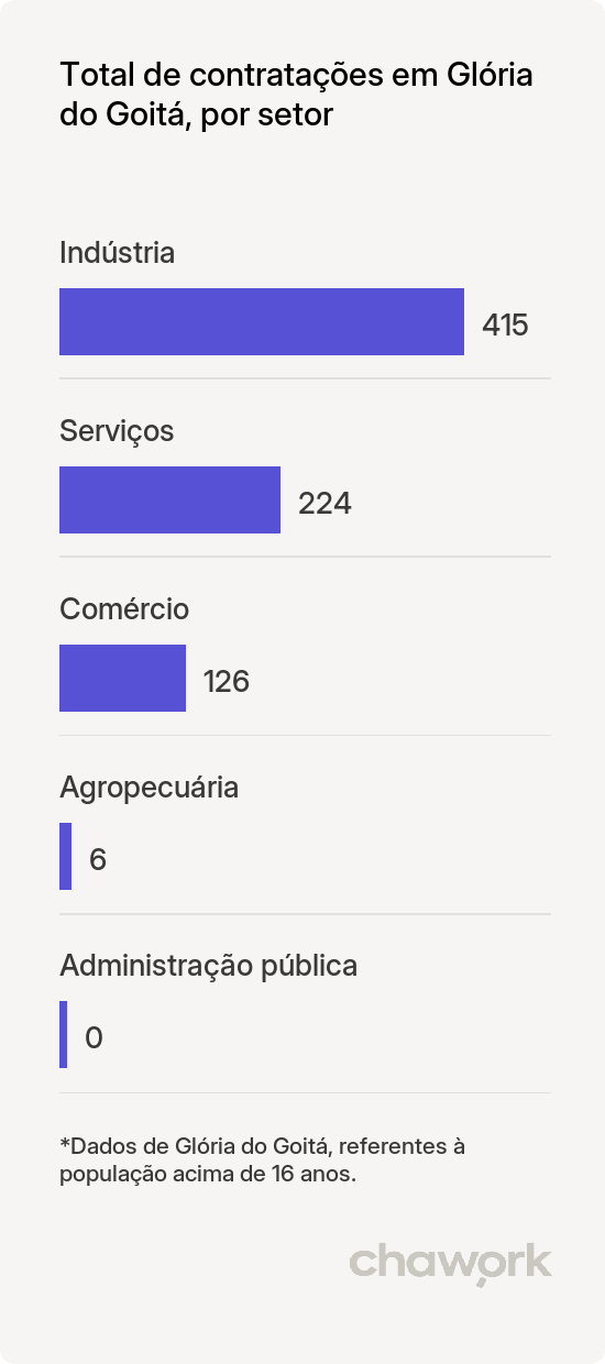Total de contratações por setor em Glória do Goitá, PE