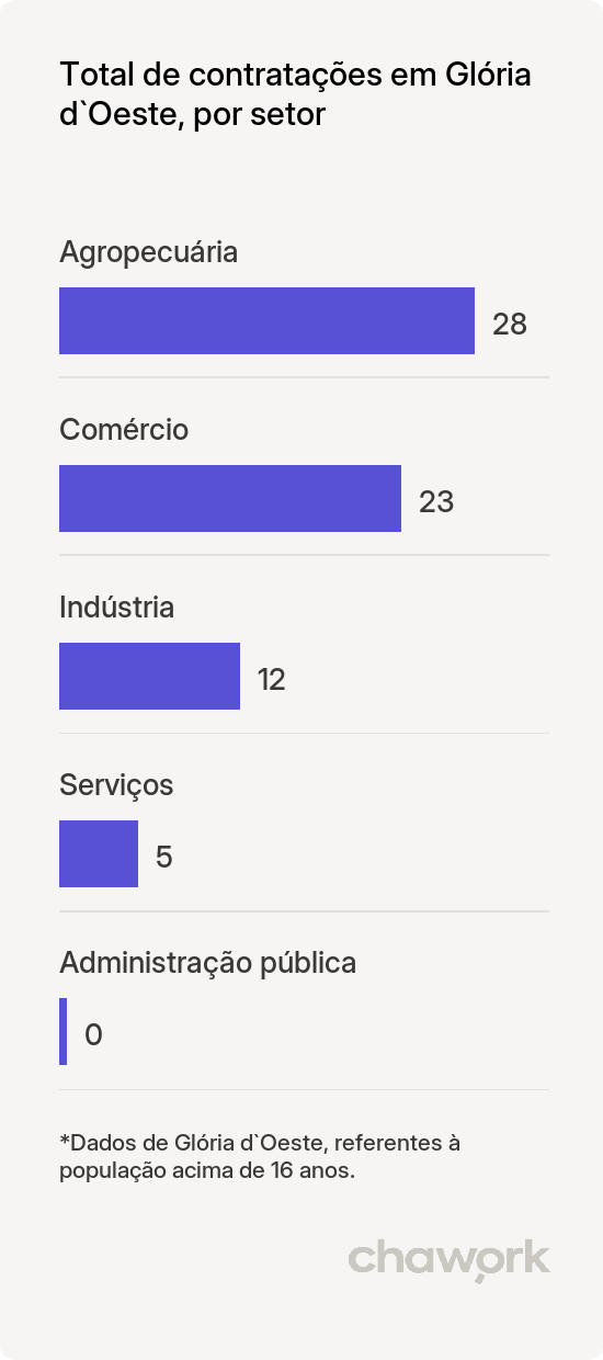 Total de contratações por setor em Glória d`Oeste, MT