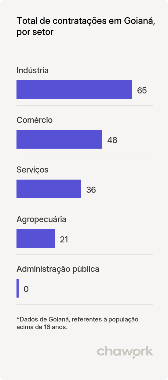 Total de contratações por setor em Goianá, MG
