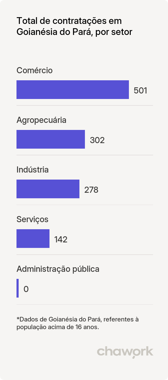 Total de contratações por setor em Goianésia do Pará, PA