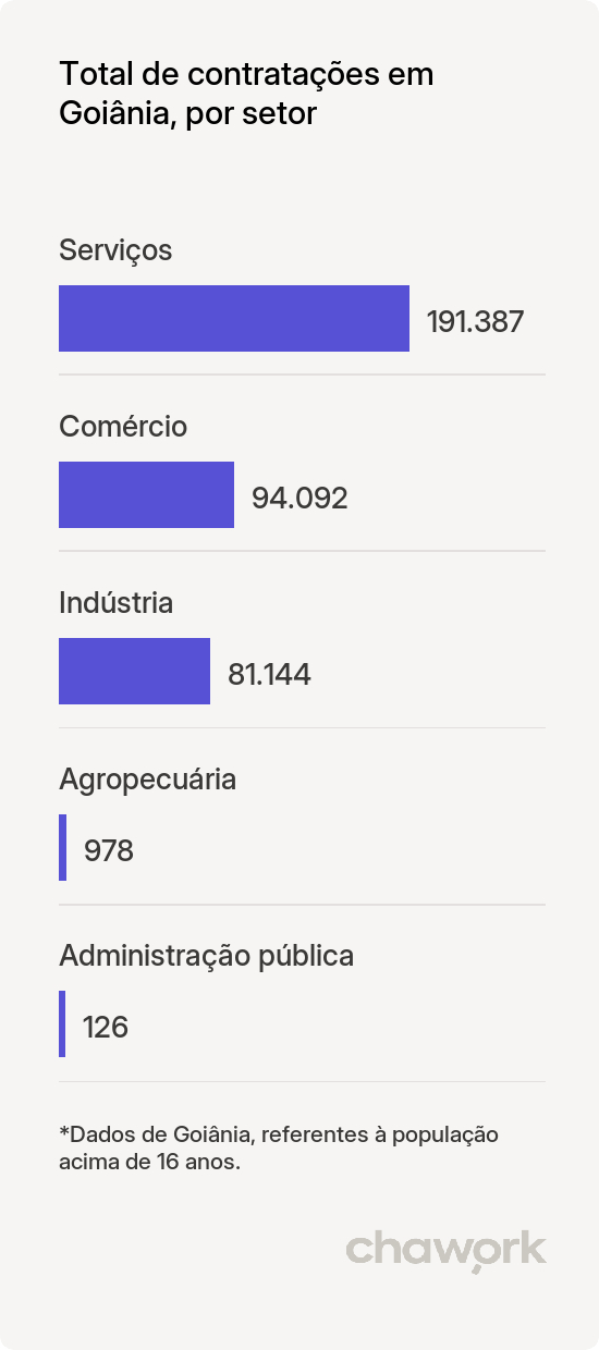 Total de contratações por setor em Goiânia, GO