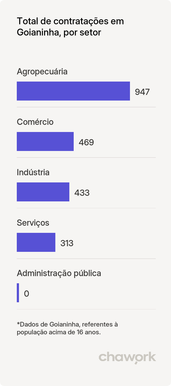 Total de contratações por setor em Goianinha, RN