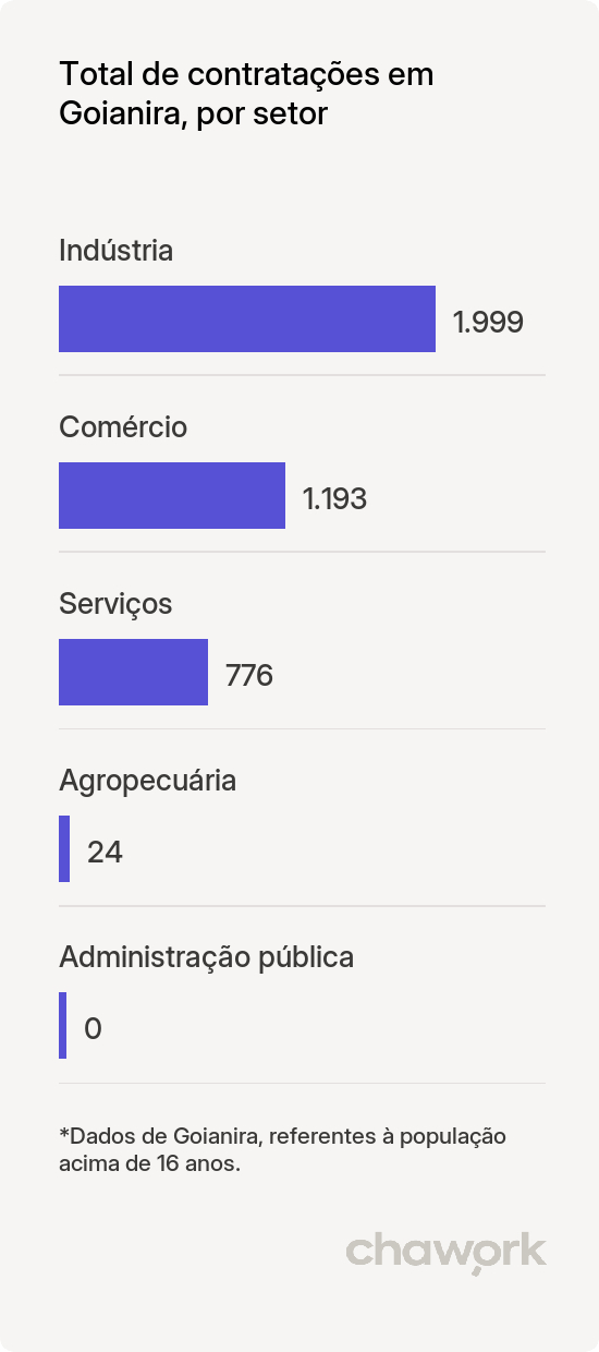 Total de contratações por setor em Goianira, GO