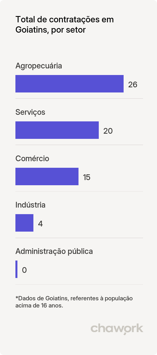 Total de contratações por setor em Goiatins, TO