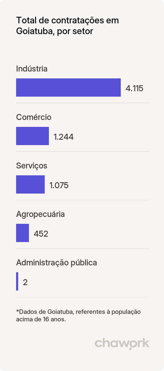 Total de contratações por setor em Goiatuba, GO