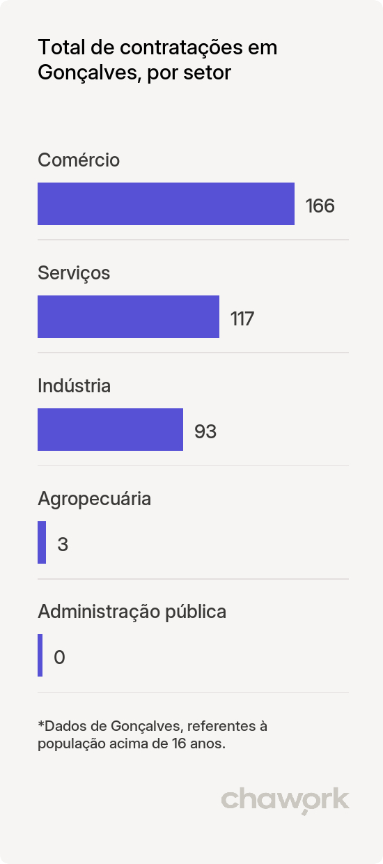 Total de contratações por setor em Gonçalves, MG