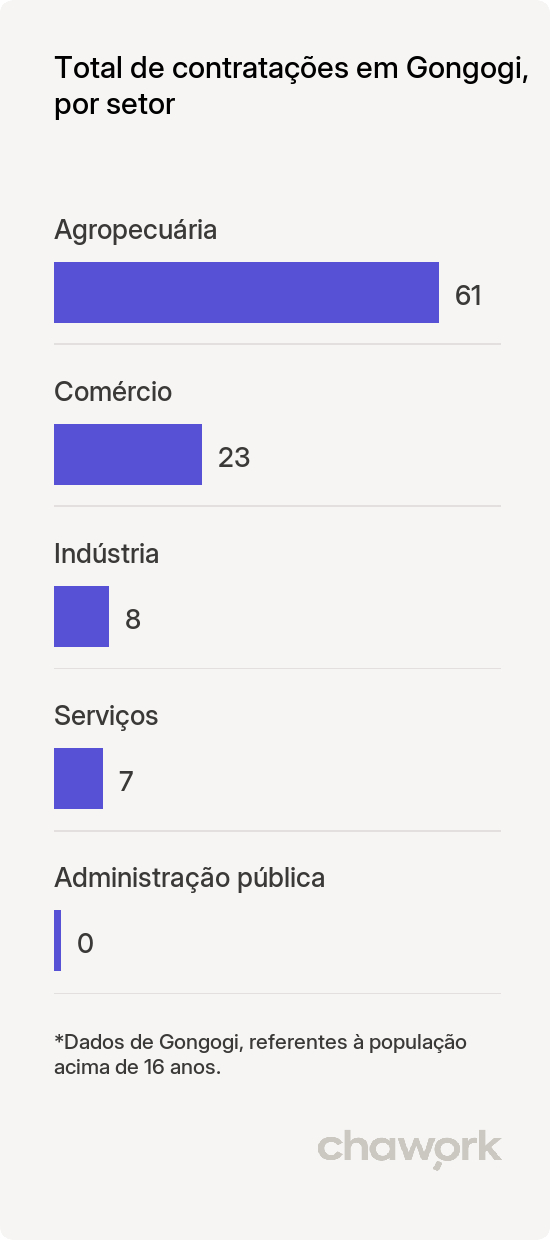 Total de contratações por setor em Gongogi, BA