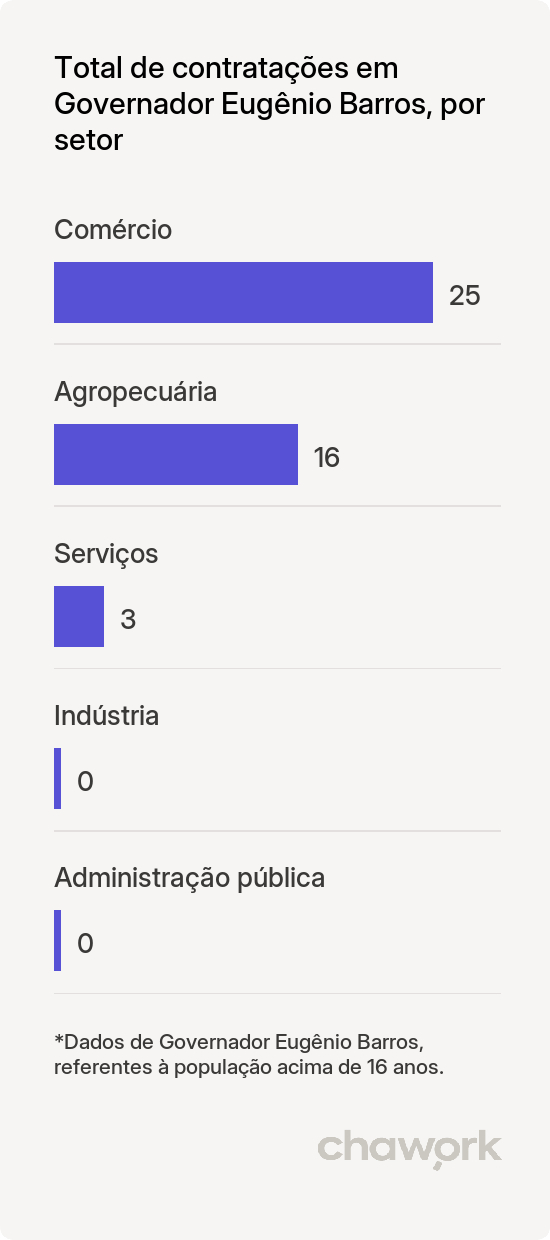 Total de contratações por setor em Governador Eugênio Barros, MA