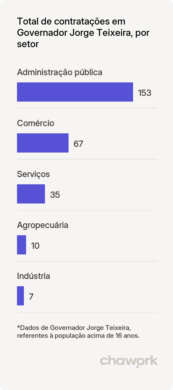 Total de contratações por setor em Governador Jorge Teixeira, RO