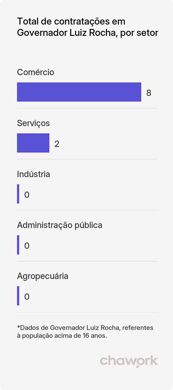 Total de contratações por setor em Governador Luiz Rocha, MA